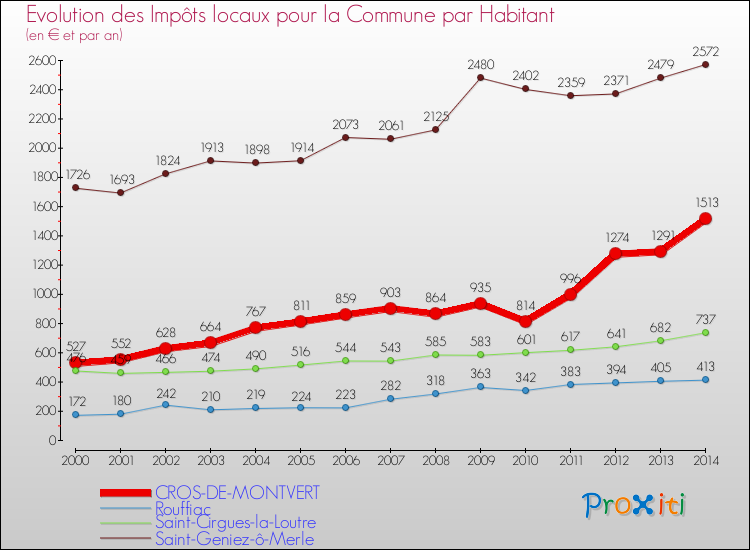 Evolution et montant des impôts locaux par Habitant pour CROS-DE-MONTVERT et les communes proches de 2000 à 2014 Comparaison des impôts locaux par habitant pour CROS-DE-MONTVERT et les communes voisines de 2000 à 2014