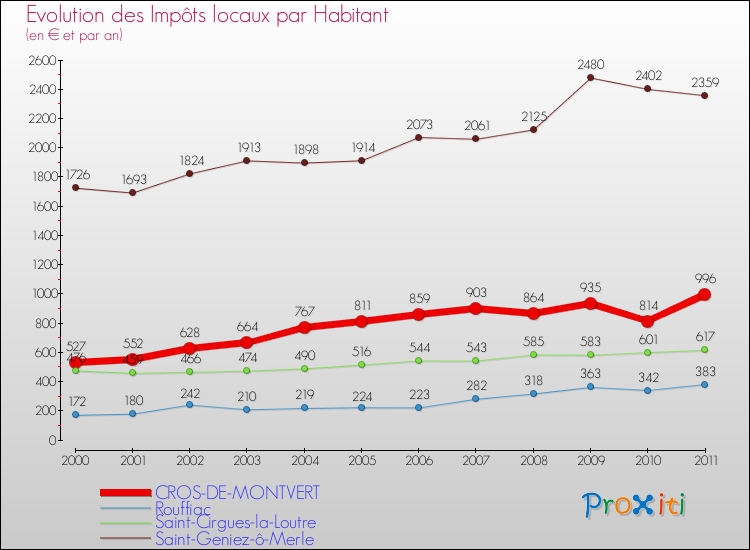 Evolution et montant des impôts locaux par Habitant pour CROS-DE-MONTVERT et les communes proches Comparaison des impôts locaux par habitant pour CROS-DE-MONTVERT et les communes voisines