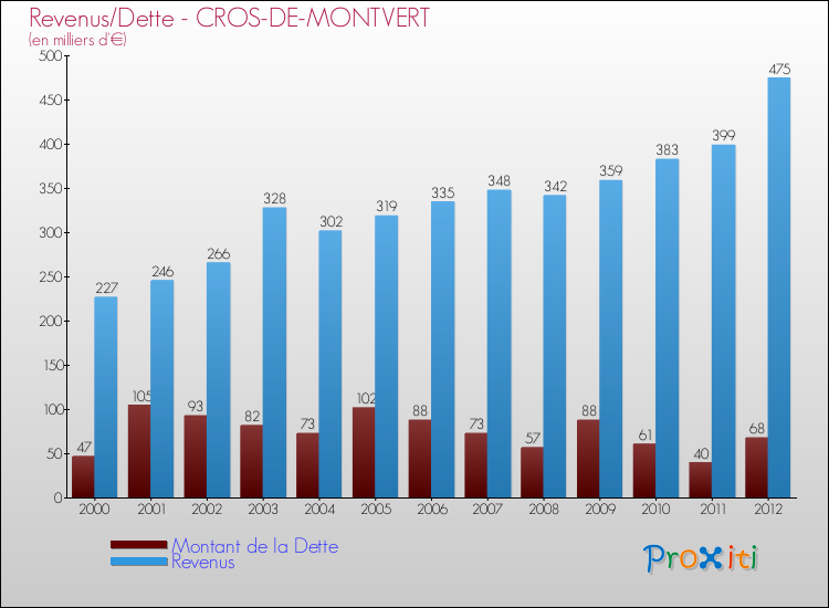 Evolution comparée de la dette et des revenus pour la commune de CROS-DE-MONTVERT de 2000 à 2012 Comparaison de la dette et des revenus pour CROS-DE-MONTVERT de 2000 à 2012