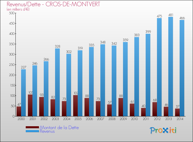 Evolution comparée de la dette et des revenus pour la commune de CROS-DE-MONTVERT de 2000 à 2014 Comparaison de la dette et des revenus pour CROS-DE-MONTVERT de 2000 à 2014