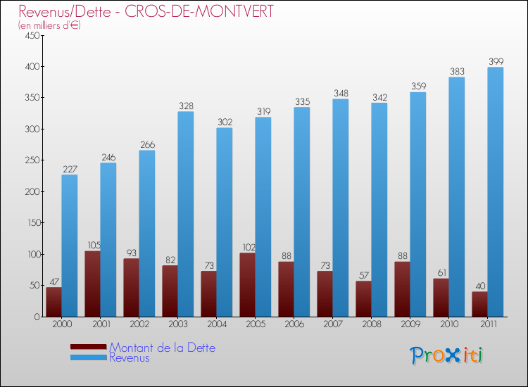Evolution comparée de la dette et des revenus pour la commune de CROS-DE-MONTVERT de 2000 à 2011 Comparaison de la dette et des revenus pour CROS-DE-MONTVERT de 2000 à 2011