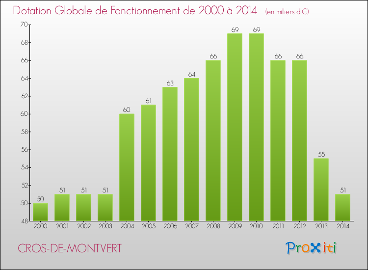 Evolution du montant de la Dotation Globale de Fonctionnement pour la commune de CROS-DE-MONTVERT de 2000 à 2014 Evolution du montant de la Dotation Globale de Fonctionnement pour CROS-DE-MONTVERT de 2000 à 2014