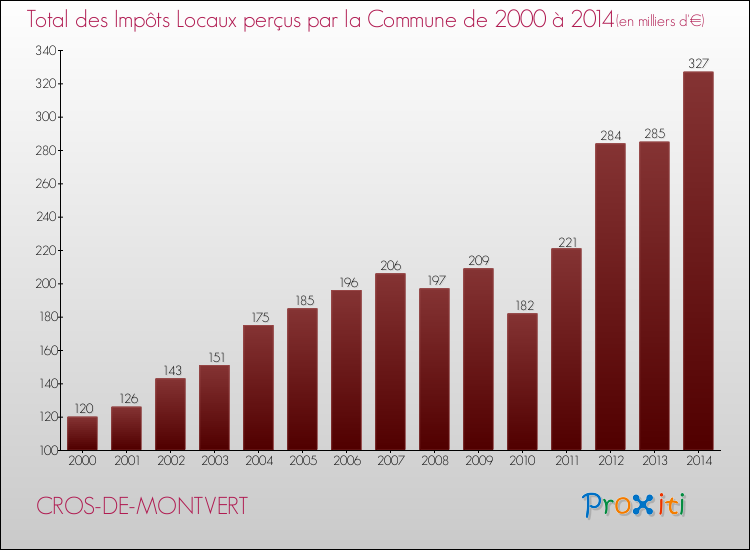 Evolution des Impôts Locaux pour la commune de CROS-DE-MONTVERT de 2000 à 2014 Evolution des Impôts Locaux pour CROS-DE-MONTVERT de 2000 à 2014
