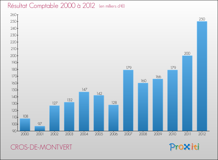 Evolution du résultat comptable pour la commune de CROS-DE-MONTVERT de 2000 à 2012 Evolution du résultat comptable pour CROS-DE-MONTVERT de 2000 à 2012