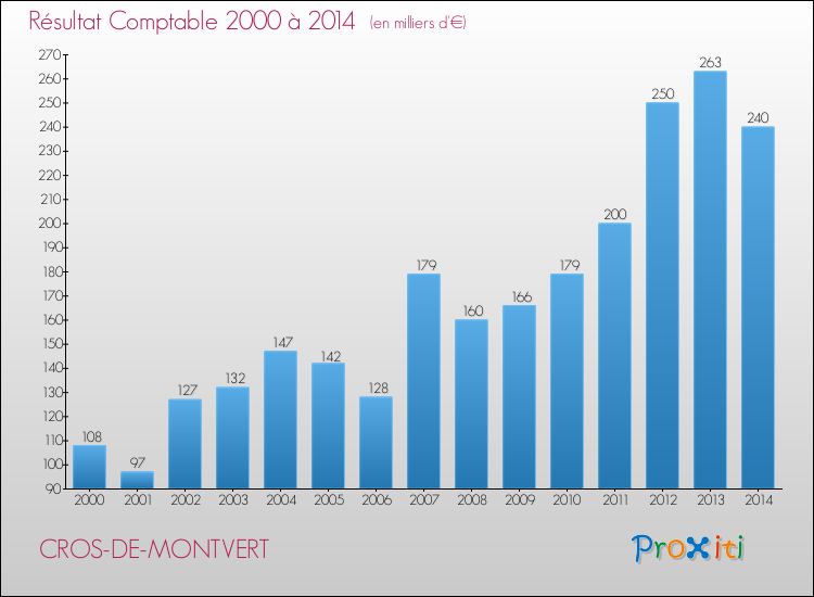 Evolution du résultat comptable pour la commune de CROS-DE-MONTVERT de 2000 à 2014 Evolution du résultat comptable pour CROS-DE-MONTVERT de 2000 à 2014
