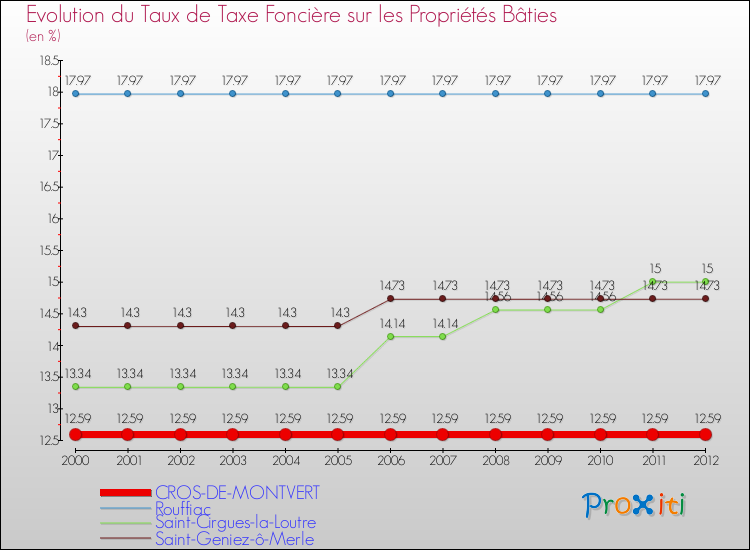 Evolution du taux de la taxe foncière sur le bati pour CROS-DE-MONTVERT et les communes proches de 2000 à 2012 Comparaison des taux de taxe foncière sur le bati pour CROS-DE-MONTVERT et les communes voisines de 2000 à 2012