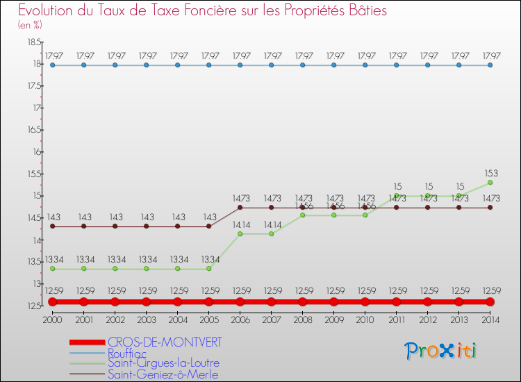 Evolution du taux de la taxe foncière sur le bati pour CROS-DE-MONTVERT et les communes proches de 2000 à 2014 Comparaison des taux de taxe foncière sur le bati pour CROS-DE-MONTVERT et les communes voisines de 2000 à 2014
