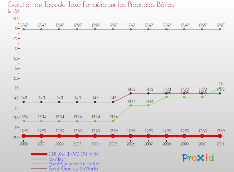 Evolution du taux de la taxe foncière sur le bati pour CROS-DE-MONTVERT et les communes proches Comparaison des taux de taxe foncière sur le bati pour CROS-DE-MONTVERT et les communes voisines