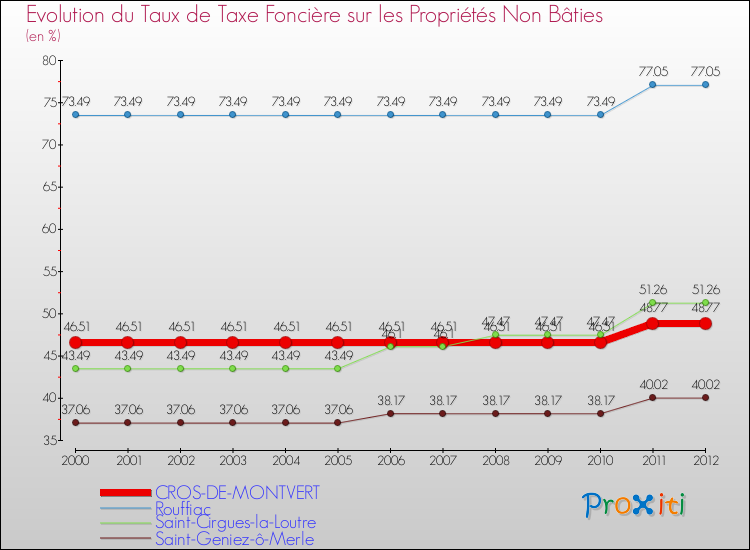 Evolution du taux de la taxe foncière sur les immeubles et terrains non batis pour CROS-DE-MONTVERT et les communes proches de 2000 à 2012 Comparaison des taux de la taxe foncière sur les immeubles et terrains non batis pour CROS-DE-MONTVERT et les communes voisines de 2000 à 2012