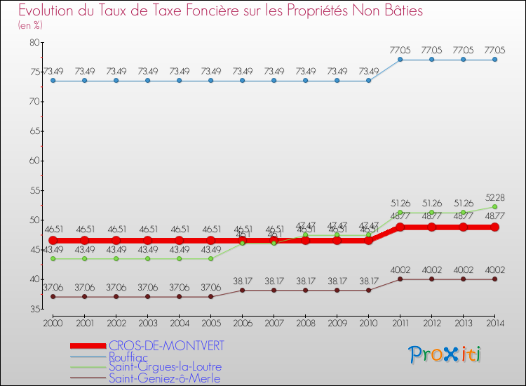 Evolution du taux de la taxe foncière sur les immeubles et terrains non batis pour CROS-DE-MONTVERT et les communes proches de 2000 à 2014 Comparaison des taux de la taxe foncière sur les immeubles et terrains non batis pour CROS-DE-MONTVERT et les communes voisines de 2000 à 2014