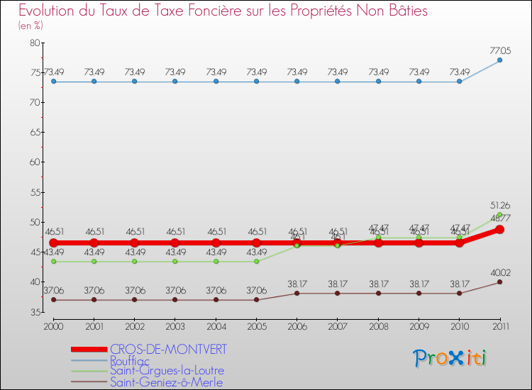 Evolution du taux de la taxe foncière sur les immeubles et terrains non batis pour CROS-DE-MONTVERT et les communes proches Comparaison des taux de la taxe foncière sur les immeubles et terrains non batis pour CROS-DE-MONTVERT et les communes voisines