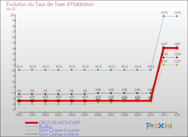 Evolution du taux de la taxe d'habitation pour CROS-DE-MONTVERT et les communes proches Comparaison des taux de la taxe d'habitation pour CROS-DE-MONTVERT et les communes voisines