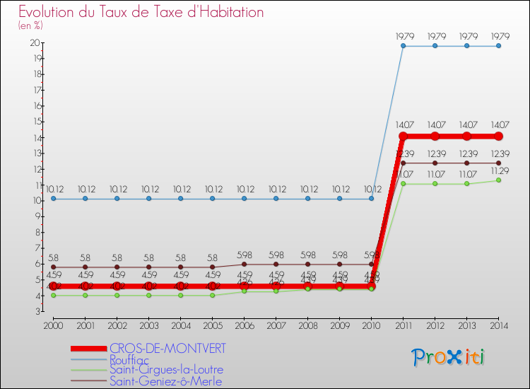 Evolution du taux de la taxe d'habitation pour CROS-DE-MONTVERT et les communes proches de 2000 à 2014 Comparaison des taux de la taxe d'habitation pour CROS-DE-MONTVERT et les communes voisines de 2000 à 2014