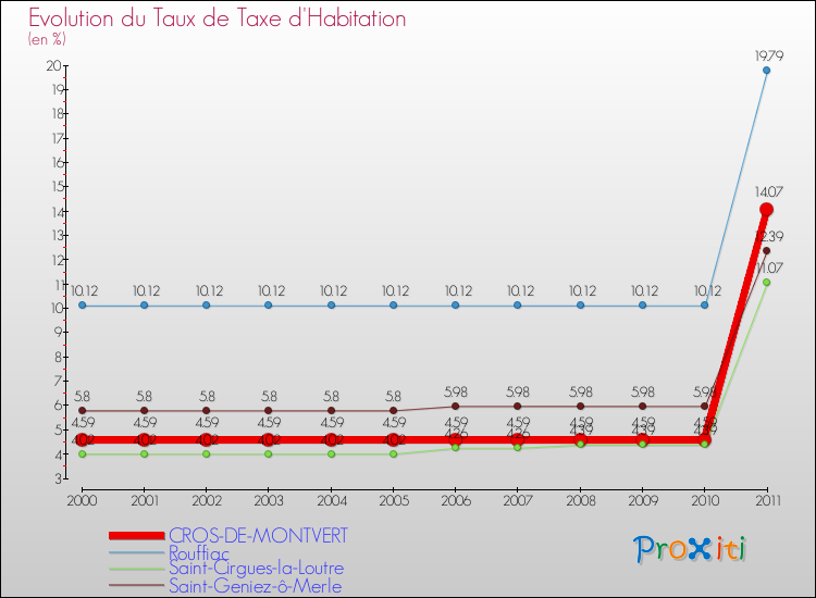 Evolution du taux de la taxe d'habitation pour CROS-DE-MONTVERT et les communes proches Comparaison des taux de la taxe d'habitation pour CROS-DE-MONTVERT et les communes voisines