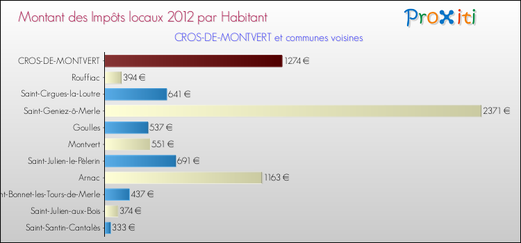 Montant des impôts locaux par Habitant pour CROS-DE-MONTVERT et les communes proches Comparaison des impôts locaux par habitant pour CROS-DE-MONTVERT et les communes voisines