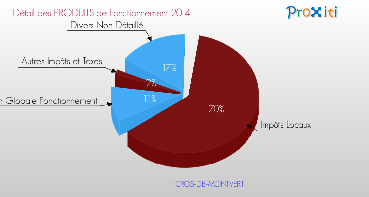 Décomposition du Budget de Fonctionnement 2014 de la commune de CROS-DE-MONTVERT Budget de Fonctionnement 2014 pour la commune de CROS-DE-MONTVERT