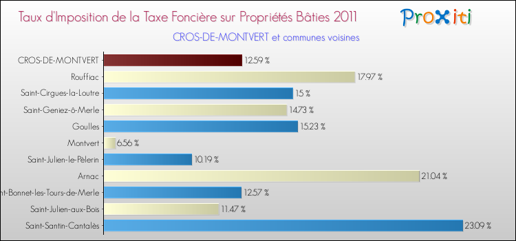 Taux d'imposition de la taxe foncière sur le bati 2011 pour CROS-DE-MONTVERT et les communes proches Comparaison des taux d'imposition de la taxe foncière sur le bati 2011 pour CROS-DE-MONTVERT et les communes voisines