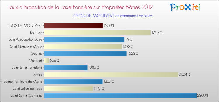 Taux d'imposition de la taxe foncière sur le bati 2012 pour CROS-DE-MONTVERT et les communes proches Comparaison des taux d'imposition de la taxe foncière sur le bati 2012 pour CROS-DE-MONTVERT et les communes voisines