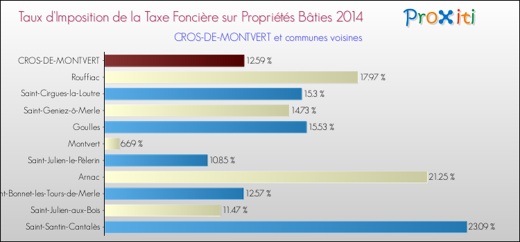 Taux d'imposition de la taxe foncière sur le bati 2014 pour CROS-DE-MONTVERT et les communes proches Comparaison des taux d'imposition de la taxe foncière sur le bati 2014 pour CROS-DE-MONTVERT et les communes voisines