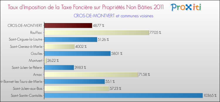 Taux d'imposition de la taxe foncière sur les immeubles et terrains non batis 2011 pour CROS-DE-MONTVERT et les communes proches Comparaison des taux d'imposition de la taxe foncière sur les immeubles et terrains non batis 2011 pour CROS-DE-MONTVERT et les communes voisines