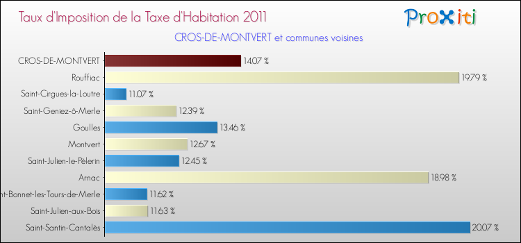 Taux d'imposition de la taxe d'habitation 2011 pour CROS-DE-MONTVERT et les communes proches Comparaison des taux d'imposition de la taxe d'habitation 2011 pour CROS-DE-MONTVERT et les communes voisines