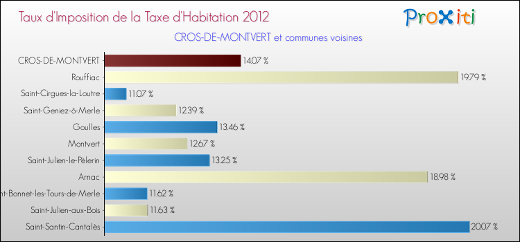 Taux d'imposition de la taxe d'habitation 2012 pour CROS-DE-MONTVERT et les communes proches Comparaison des taux d'imposition de la taxe d'habitation 2012 pour CROS-DE-MONTVERT et les communes voisines