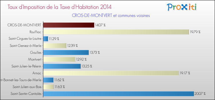 Taux d'imposition de la taxe d'habitation 2014 pour CROS-DE-MONTVERT et les communes proches Comparaison des taux d'imposition de la taxe d'habitation 2014 pour CROS-DE-MONTVERT et les communes voisines