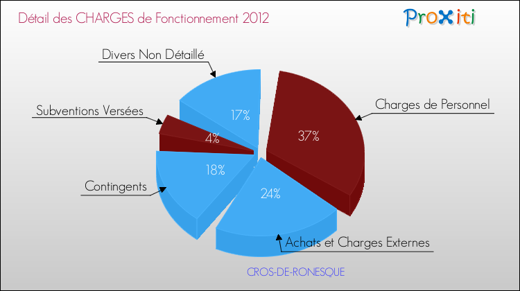 Décomposition des Charges de Fonctionnement 2012 de la commune de CROS-DE-RONESQUE Charges de Fonctionnement 2012 pour la commune de CROS-DE-RONESQUE