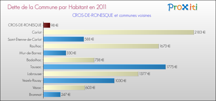 Dette par habitant de la commune en 2011 pour CROS-DE-RONESQUE et les communes proches Comparaison de la dette par habitant de la commune en 2011 pour CROS-DE-RONESQUE et les communes voisines