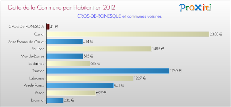 Dette par habitant de la commune en 2012 pour CROS-DE-RONESQUE et les communes proches Comparaison de la dette par habitant de la commune en 2012 pour CROS-DE-RONESQUE et les communes voisines