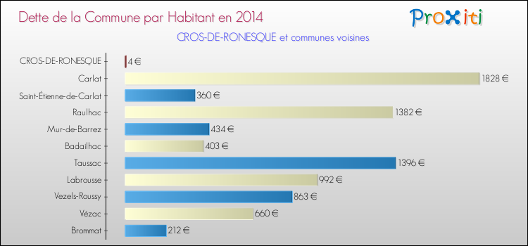 Dette par habitant de la commune en 2014 pour CROS-DE-RONESQUE et les communes proches Comparaison de la dette par habitant de la commune en 2014 pour CROS-DE-RONESQUE et les communes voisines