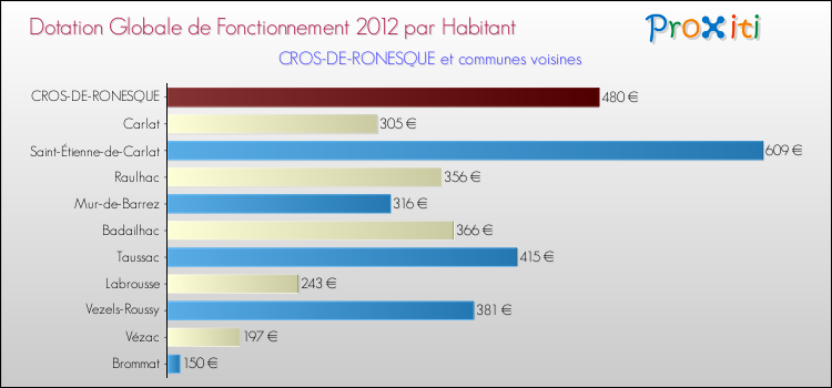 Montant des dotations globales de fonctionnement DGF par Habitant pour CROS-DE-RONESQUE et les communes proches Comparaison des des dotations globales de fonctionnement DGF par habitant pour CROS-DE-RONESQUE et les communes voisines