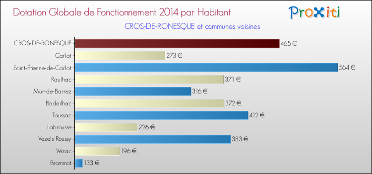 Montant des dotations globales de fonctionnement DGF par Habitant pour CROS-DE-RONESQUE et les communes proches en 2014. Comparaison des des dotations globales de fonctionnement DGF par habitant pour CROS-DE-RONESQUE et les communes voisines en 2014.