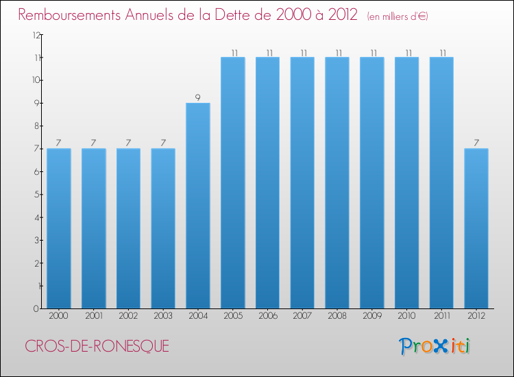 Evolution de l'annuité de la dette pour la commune de CROS-DE-RONESQUE de 2000 à 2012 Annuités de la dette pour CROS-DE-RONESQUE de 2000 à 2012