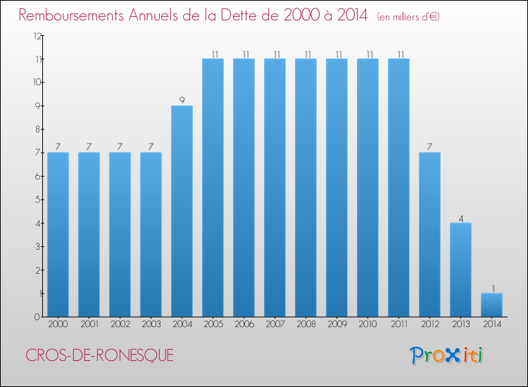 Evolution de l'annuité de la dette pour la commune de CROS-DE-RONESQUE de 2000 à 2014 Annuités de la dette pour CROS-DE-RONESQUE de 2000 à 2014