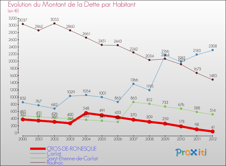 Evolution de la dette par habitant pour la commune de CROS-DE-RONESQUE et les communes proches de 2000 à 2012 Comparaison de la dette par habitant pour CROS-DE-RONESQUE et les communes voisines de 2000 à 2012