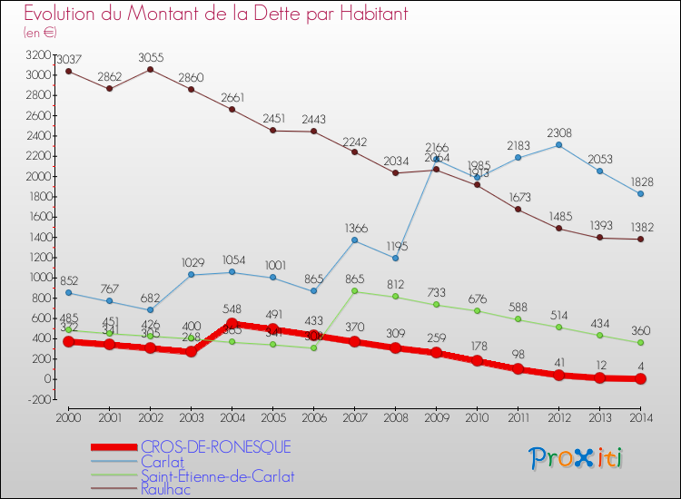 Evolution de la dette par habitant pour la commune de CROS-DE-RONESQUE et les communes proches de 2000 à 2014 Comparaison de la dette par habitant pour CROS-DE-RONESQUE et les communes voisines de 2000 à 2014