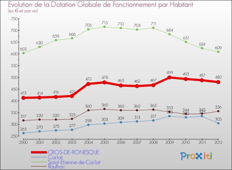 Evolution et montant de la dotation globale de fonctionnement par Habitant pour CROS-DE-RONESQUE et les communes proches Comparaison des dotations globales de fonctionnement par habitant pour CROS-DE-RONESQUE et les communes voisines