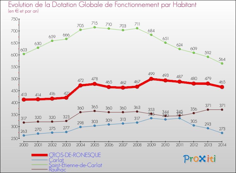 Evolution et montant de la dotation globale de fonctionnement par Habitant pour CROS-DE-RONESQUE et les communes proches de 2000 à 2014. Comparaison des dotations globales de fonctionnement par habitant pour CROS-DE-RONESQUE et les communes voisines de 2000 à 2014.