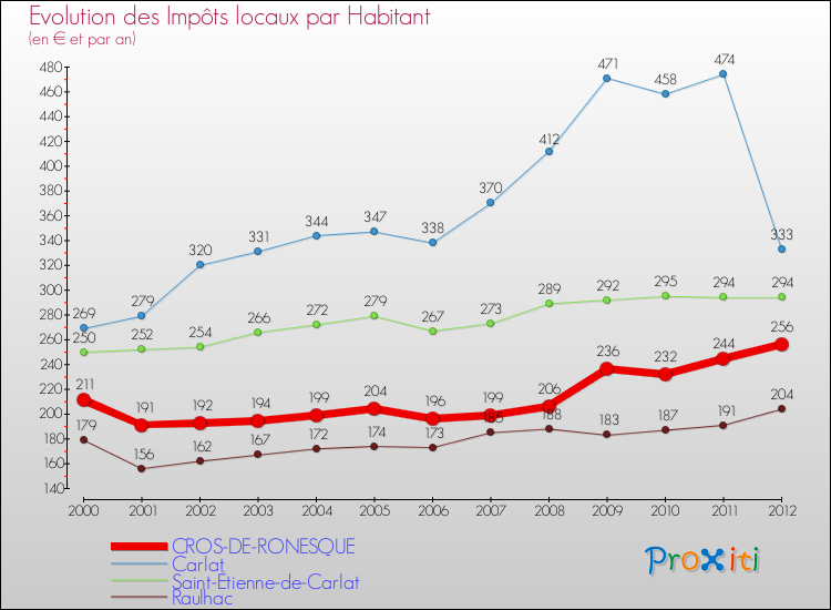 Evolution et montant des impôts locaux par Habitant pour CROS-DE-RONESQUE et les communes proches Comparaison des impôts locaux par habitant pour CROS-DE-RONESQUE et les communes voisines