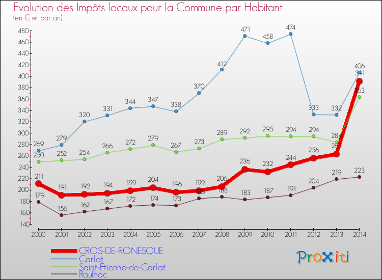 Evolution et montant des impôts locaux par Habitant pour CROS-DE-RONESQUE et les communes proches de 2000 à 2014 Comparaison des impôts locaux par habitant pour CROS-DE-RONESQUE et les communes voisines de 2000 à 2014