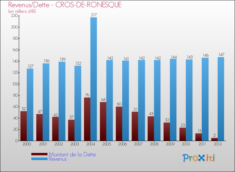 Evolution comparée de la dette et des revenus pour la commune de CROS-DE-RONESQUE de 2000 à 2012 Comparaison de la dette et des revenus pour CROS-DE-RONESQUE de 2000 à 2012