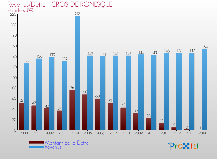 Evolution comparée de la dette et des revenus pour la commune de CROS-DE-RONESQUE de 2000 à 2014 Comparaison de la dette et des revenus pour CROS-DE-RONESQUE de 2000 à 2014