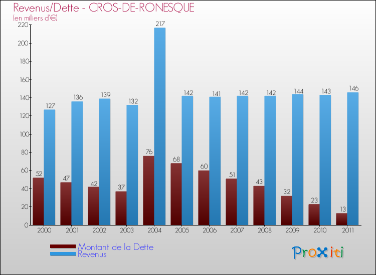 Evolution comparée de la dette et des revenus pour la commune de CROS-DE-RONESQUE de 2000 à 2011 Comparaison de la dette et des revenus pour CROS-DE-RONESQUE de 2000 à 2011