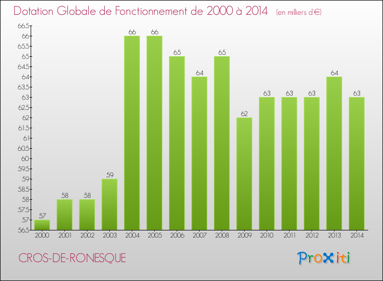 Evolution du montant de la Dotation Globale de Fonctionnement pour la commune de CROS-DE-RONESQUE de 2000 à 2014 Evolution du montant de la Dotation Globale de Fonctionnement pour CROS-DE-RONESQUE de 2000 à 2014