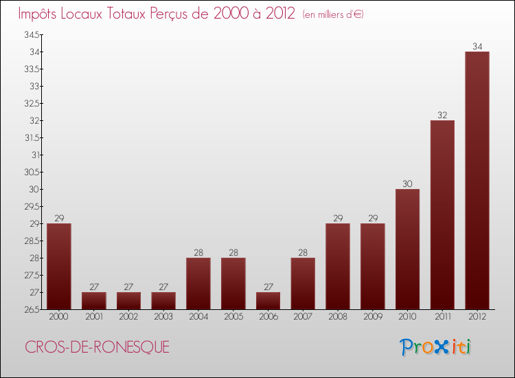 Evolution des Impôts Locaux pour la commune de CROS-DE-RONESQUE de 2000 à 2012 Evolution des Impôts Locaux pour CROS-DE-RONESQUE de 2000 à 2012
