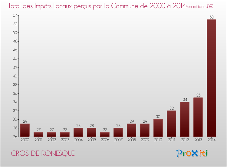 Evolution des Impôts Locaux pour la commune de CROS-DE-RONESQUE de 2000 à 2014 Evolution des Impôts Locaux pour CROS-DE-RONESQUE de 2000 à 2014