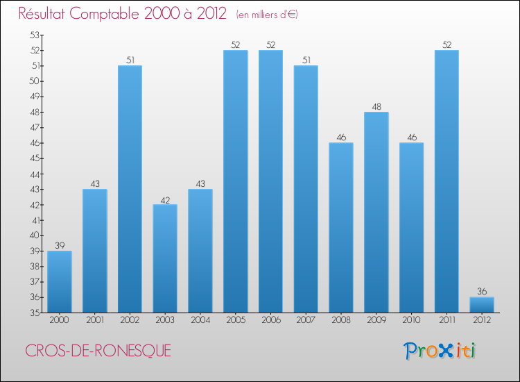 Evolution du résultat comptable pour la commune de CROS-DE-RONESQUE de 2000 à 2012 Evolution du résultat comptable pour CROS-DE-RONESQUE de 2000 à 2012