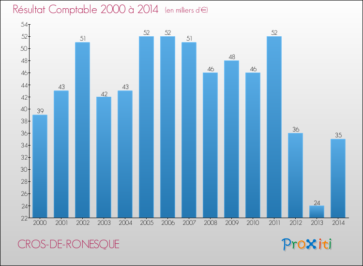 Evolution du résultat comptable pour la commune de CROS-DE-RONESQUE de 2000 à 2014 Evolution du résultat comptable pour CROS-DE-RONESQUE de 2000 à 2014