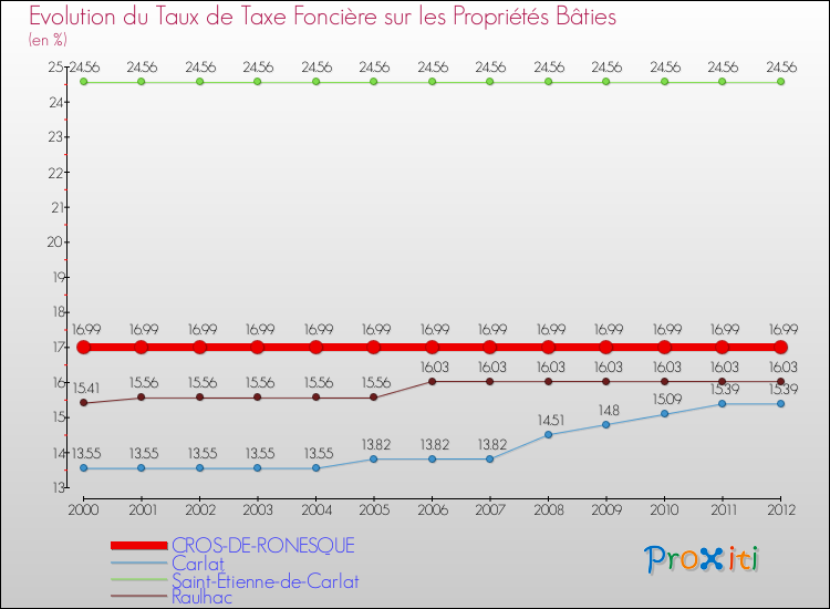 Evolution du taux de la taxe foncière sur le bati pour CROS-DE-RONESQUE et les communes proches de 2000 à 2012 Comparaison des taux de taxe foncière sur le bati pour CROS-DE-RONESQUE et les communes voisines de 2000 à 2012